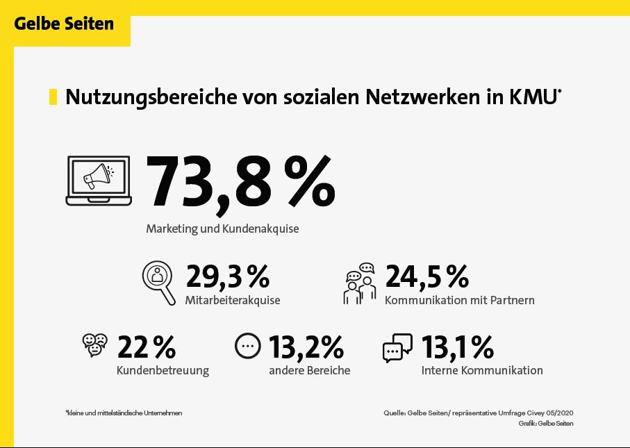 gelbe-seiten-studie-kmu-social-media-nutzungsbereiche Infografik zu Nutzungsbereichen von sozialen Netzwerken in KMU