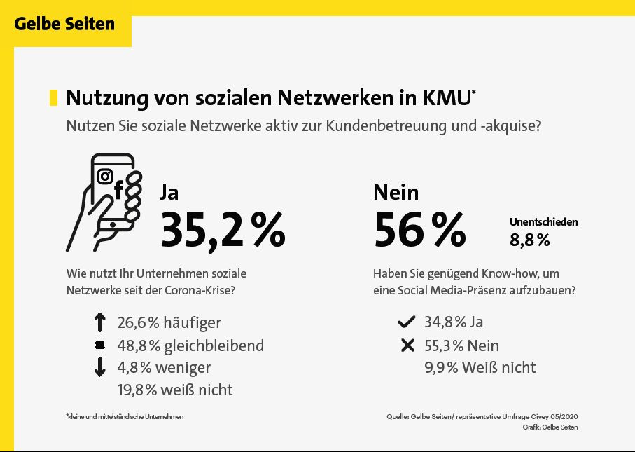 Infografik zur Nutzung von sozialen Netzwerken bei KMU