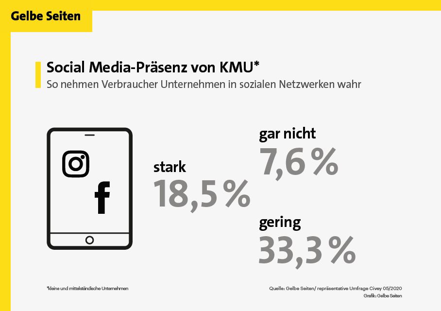 Wie Verbraucher die Social-Media-Präsenz von KMUs wahrnehmen