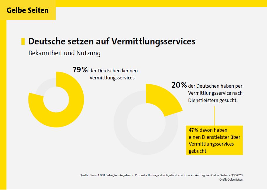 Grafiken zur Bekanntheit und Nutzung des Gelbe Seiten Vermittlungsservice