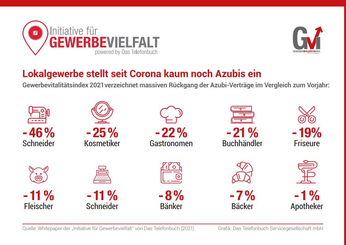 Initiative für Gewerbevielfalt warnt vor Nachwuchs-Notstand im Lokalgewerbe
